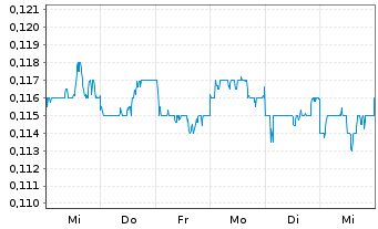 Chart China Travel Int. Inv. HK Ltd. - 1 semaine