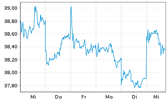 Chart Hongkong Exch. + Clear. Ltd. - 1 Week