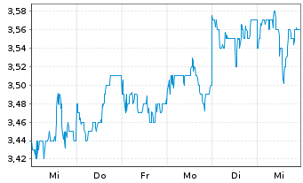 Chart Beijing Enterprises Hldgs Ltd. - 1 semaine