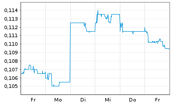 Chart Shenzhen Investment Ltd. - 1 Week