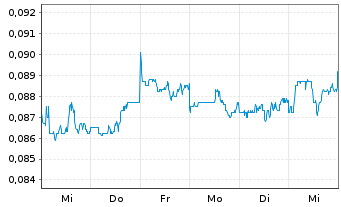 Chart Shenzhen Investment Ltd. - 1 semaine