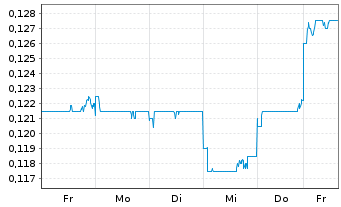 Chart Shenzhen Investment Ltd. - 1 semaine