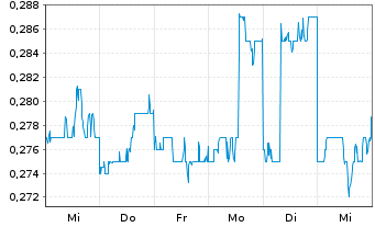 Chart Shougang Fushan Res Group Ltd. - 1 Week