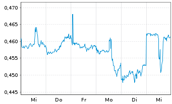 Chart Fosun International Ltd. - 1 semaine