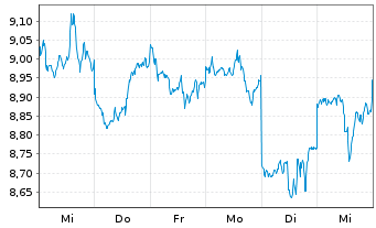 Chart Techtronic Industries Co. Ltd. - 1 Week