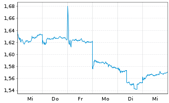 Chart China Overseas Land & Invest - 1 Week