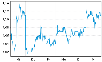 Chart Link REIT, The - 1 semaine