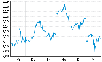 Chart China Resources Power Hldgs Co - 1 Week