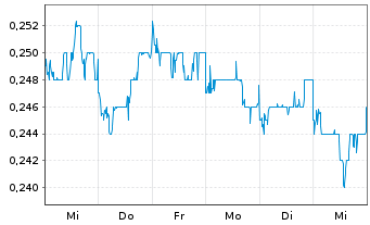 Chart SJM Holdings Ltd. - 1 semaine