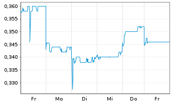 Chart SJM Holdings Ltd. - 1 semaine