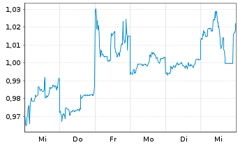 Chart Lenovo Group Ltd. - 1 semaine