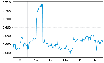 Chart CSPC Pharmaceutical Group Ltd. - 1 semaine