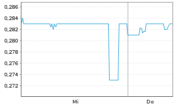 Chart Citic Telecom Intl Hldgs Ltd. - 1 Woche