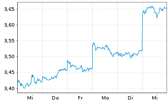 Chart Bank of China (Hongkong) Ltd. - 1 Week