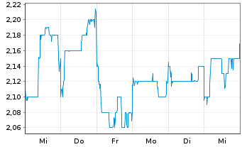 Chart Sinotruk Hong Kong Ltd. - 1 Week