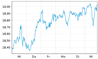 Chart Am.ETF-MSCI W.SRI CL.N.Z.AM.P. - 1 Week