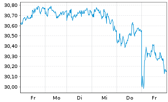 Chart Xtr.IE)Xtr.Eur.Eq.enh.Act.ETF Reg.Shs 1C EUR Acc. - 1 Week