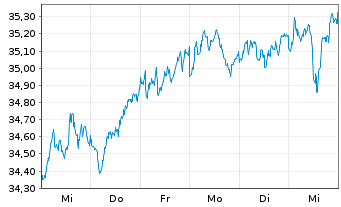 Chart JPM ICAV-EU Res.Enh.Idx Eq.ETF - 1 semaine