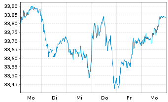 Chart JPM ICAV-EU Res.Enh.Idx Eq.ETF - 1 Woche