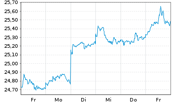 Chart JPM ICAV-Japan REI Eq(ESG)UETF USD Dis - 1 Woche