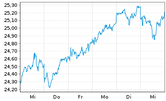 Chart JPM ICAV-Japan REI Eq(ESG)UETF USD Dis - 1 Woche