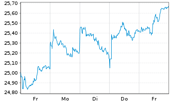Chart JPM ICAV-Japan REI Eq(ESG)UETF USD Dis - 1 Woche