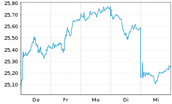 Chart JPM ICAV-Japan REI Eq(ESG)UETF USD Dis - 1 Week