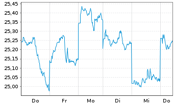 Chart JPM ICAV-Japan REI Eq(ESG)UETF USD Dis - 1 Week