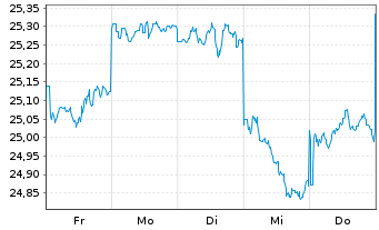 Chart JPM ICAV-Japan REI Eq(ESG)UETF USD Dis - 1 semaine