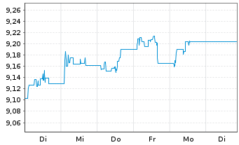 Chart Tabula FT.In.Gov.Bo.Sh.Du Reg.Shs USD Acc. oN - 1 Woche