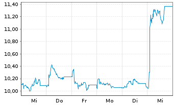 Chart Glanbia PLC - 1 semaine