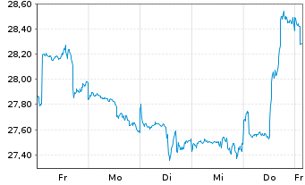 Chart Baring E.M.-Latin America Fund Registered Units oN - 1 Week