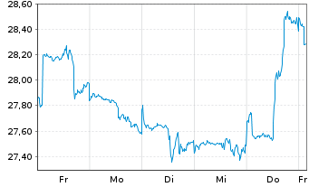 Chart Baring E.M.-Latin America Fund Registered Units oN - 1 semaine