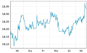 Chart Barings Intl-Barings Global Bd.Reg.U Cl.A(USD).o.N - 1 semaine