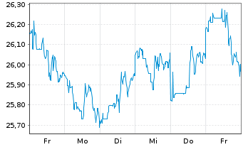 Chart WisdomTree ICAV-Megatrends ETF USD - 1 semaine