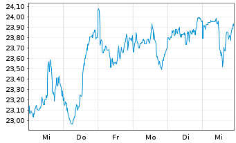 Chart WisdomTree ICAV-Megatrends ETF USD - 1 semaine