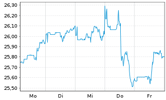 Chart WisdomTree ICAV-Megatrends ETF USD - 1 Woche