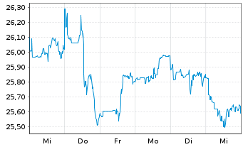 Chart WisdomTree ICAV-Megatrends ETF USD - 1 Week
