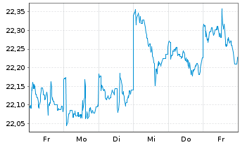 Chart Baring Gl-Global Resources Fd Reg. Units A USD - 1 semaine