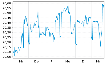 Chart Baring Gl-Global Resources Fd Reg. Units A USD - 1 semaine