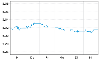 Chart iShsIII-EO Cor.Bd ex-Fin.U.ETF - 1 semaine