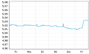 Chart iShsIV-DL Sh.Du.H.Y.C.Bd U.ETF - 1 Woche