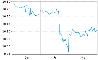 Chart Amundi ETF-MSCI W.E.B.T.U.ETF - 1 Woche