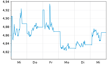 Chart INV.M-S&P China A 500 Swap ETF USD - 1 semaine