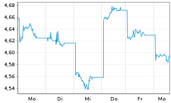 Chart INV.M-S&P China A 500 Swap ETF USD - 1 semaine