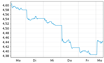 Chart INV.M-S&P China A 500 Swap ETF USD - 1 Week