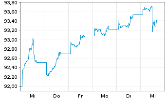 Chart JPM ETFs(I)-JPM USD CBREIU ESG - 1 Week