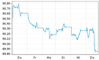 Chart JPM ETFs(I)-JPM USD CBREIU ESG - 1 Week