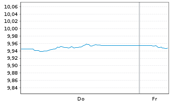 Chart GS-EUR Gov.Bd Act.ETF Reg.Shs EUR Acc. oN - 1 Week