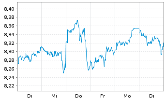 Chart Xtr.(IE)-MSCI USA ESG UCI.ETF - 1 Woche